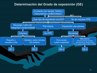 33
Determinación del Grado de exposición (GE)
¿Contacto con sangre, fluidos o
instrumentos contaminados?
¿Qué tipo de exposición ocurrió? No se requiere PPE
Mucosas o piel con
integridad comprometida
Piel intacta Exposición percutánea
No PPE
Volumen
Pequeño o
duración corta
Grande o varios minutos
De contacto
GE-1 GE-2
Severidad
Poco severo
Lesión superficial
Más severo
Punción profunda evidente,
Instrumento con sangre visible
O con aguja usada en vena o arteria
GE-3 GE-4
SI NO
 