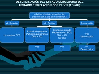 34
DETERMINACIÓN DEL ESTADO SEROLÓGICO DEL
USUARIO EN RELACIÓN CON EL VIH (ES-VIH)
¿Cuál es el estado serológico del
paciente con el que tuvo exposición?
VIH Negativo VIH Positivo Desconocido
No requiere PPE
Exposición pequeña
Paciente asintomático
CD4 > 500
Exposición grande
Pacientes con SIDA
CD4 < 500
CV alta
VIH
desconocido
VIH
1
VIH
2
VIH
Desconocido
 