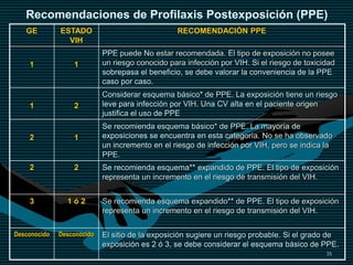 35
Recomendaciones de Profilaxis Postexposición (PPE)
GE ESTADO
VIH
RECOMENDACIÓN PPE
1 1
PPE puede No estar recomendada. El tipo de exposición no posee
un riesgo conocido para infección por VIH. Si el riesgo de toxicidad
sobrepasa el beneficio, se debe valorar la conveniencia de la PPE
caso por caso.
1 2
Considerar esquema básico* de PPE. La exposición tiene un riesgo
leve para infección por VIH. Una CV alta en el paciente origen
justifica el uso de PPE
2 1
Se recomienda esquema básico* de PPE. La mayoría de
exposiciones se encuentra en esta categoría. No se ha observado
un incremento en el riesgo de infección por VIH, pero se indica la
PPE.
2 2 Se recomienda esquema** expandido de PPE. El tipo de exposición
representa un incremento en el riesgo de transmisión del VIH.
3 1 ó 2 Se recomienda esquema expandido** de PPE. El tipo de exposición
representa un incremento en el riesgo de transmisión del VIH.
Desconocido Desconocido El sitio de la exposición sugiere un riesgo probable. Si el grado de
exposición es 2 ó 3, se debe considerar el esquema básico de PPE.
 