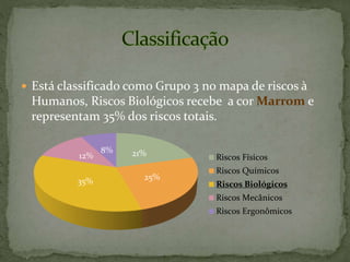  Está classificado como Grupo 3 no mapa de riscos à
Humanos, Riscos Biológicos recebe a cor Marrom e
representam 35% dos riscos totais.
21%
25%35%
12%
8%
Riscos Físicos
Riscos Químicos
Riscos Biológicos
Riscos Mecânicos
Riscos Ergonômicos
 