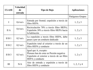 CLASE Velocidad de entrada Tipo de flujo Aplicaciones Patógenos Grupos I 0,4 m/s Entrada por frontal; expulsión a través de filtro HEPA 1, 2 y 3 II A 0,4 m/s Recirculación 70% a través filtro HEPA; Expulsión 30% a través filtro HEPA hacia la habitación  1, 2 y 3 II B 1 0,5 m/s La expulsión a través filtro HEPA, debe pasar a por un conducto dedicado 1, 2 y 3 II B 2 0,5 m/s Expulsión total al exterior a través de un filtro HEPA y conducto 1, 2 y 3 II B 3 0,5 m/s Igual que A, excepto: Plenuns han de estar en Presión negativa Expulsión al exterior a través de un filtro HEPA y conducto 1, 2 y 3 III N/A Aire de entrada y expulsión a través de filtro HEPA y conducto 1, 2, 3 y 4 