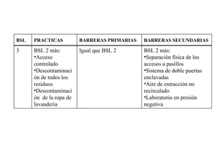 BSL PRACTICAS BARRERAS PRIMARIAS BARRERAS SECUNDARIAS 3 BSL 2 más: Acceso controlado Descontaminación de todos los residuos Descontaminación  de la ropa de lavandería Igual que BSL 2 BSL 2 más: Separación física de los accesos a pasillos Sistema de doble puertas enclavadas Aire de extracción no recirculado Laboratorio en presión negativa 