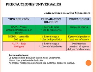 PRECAUCIONES UNIVERSALES Indicaciones dilución hipoclórito Recomendaciones :  La duración de la disolución es de 6 horas únicamente,  Marcar hora y fecha de la disolución. No mezclar hipoclorito con ninguna otra sustancia, porque se inactiva. TIPO DILUCIÓN PREPARACION DILUCIÓN INDICACIONES BAJA – Verde 200ppm (Partículas por metro) 1 Litro de agua * 4cc de hipoclórito Limpieza Diaria MEDIA – Amarillo  500 ppm 1 Litro de agua  * 10cc de hipoclórito Egreso del paciente (pte)  no infectado ALTA – Rojo 5000ppm 1 Litro de agua  *100cc de hipoclórito Desinfección terminal al egreso del pte / aislamiento 