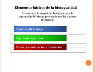 Elementos básicos de la bioseguridad Sirven para la seguridad biológica para la contención del riesgo provocado por los agentes infecciosos 