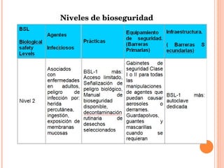 Niveles de bioseguridad 
