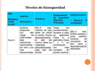 Niveles de bioseguridad 