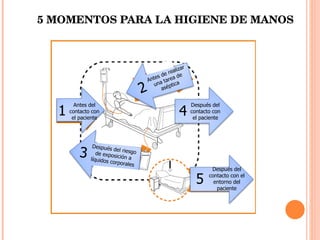 5 MOMENTOS PARA LA HIGIENE DE MANOS  Antes del contacto con el paciente 1 Después del contacto con el paciente 4 Después del contacto con el entorno del paciente 5 Antes de realizar una tarea de aséptica 2 Después del riesgo de exposición a líquidos corporales 3 