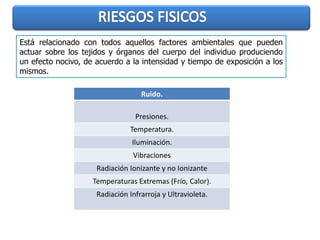 Está relacionado con todos aquellos factores ambientales que pueden
actuar sobre los tejidos y órganos del cuerpo del individuo produciendo
un efecto nocivo, de acuerdo a la intensidad y tiempo de exposición a los
mismos.

                                   Ruido.

                                 Presiones.
                               Temperatura.
                                Iluminación.
                                Vibraciones
                     Radiación Ionizante y no Ionizante
                    Temperaturas Extremas (Frío, Calor).
                     Radiación Infrarroja y Ultravioleta.
 