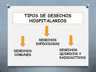 TIPOS DE DESECHOS
HOSPITALARIOS

DESECHOS
INFECCIOSOS
DESECHOS
COMUNES

DESECHOS
QUIMICOS Y
RADIOACTIVOS

 