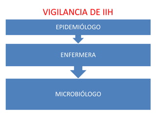 VIGILANCIA DE IIH
MICROBIÓLOGO
ENFERMERA
EPIDEMIÓLOGO
 