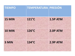 TIEMPO TEMPERATURA PRESIÓN
15 MIN 121°C 1.5P ATM
10 MIN 126°C 2.0P ATM
3 MIN 134°C 2.9P ATM
 