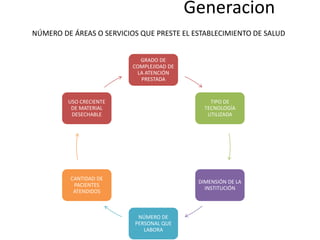 Generacion
GRADO DE
COMPLEJIDAD DE
LA ATENCIÓN
PRESTADA
TIPO DE
TECNOLOGÍA
UTILIZADA
DIMENSIÓN DE LA
INSTITUCIÓN
NÚMERO DE
PERSONAL QUE
LABORA
CANTIDAD DE
PACIENTES
ATENDIDOS
USO CRECIENTE
DE MATERIAL
DESECHABLE
NÚMERO DE ÁREAS O SERVICIOS QUE PRESTE EL ESTABLECIMIENTO DE SALUD
 