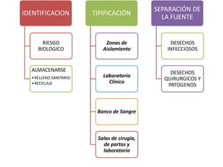 IDENTIFICACION
RIESGO
BIOLOGICO
ALMACENARSE
•RELLENO SANITARIO
•RECICLAJE
TIPIFICACIÓN
Zonas de
Aislamiento
Laboratorio
Clínico
Banco de Sangre
Salas de cirugía,
de partos y
laboratorio
SEPARACIÓN DE
LA FUENTE
DESECHOS
INFECCIOSOS
DESECHOS
QUIRURGICOS Y
PATOGENOS
 