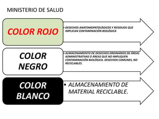 MINISTERIO DE SALUD
•DESECHOS ANATOMOPATOLÓGICOS Y RESIDUOS QUE
IMPLICAN CONTAMINACIÓN BIOLÓGICA
COLOR ROJO
•ALMACENAMIENTO DE DESECHOS ORDINARIOS DE ÁREAS
ADMINISTRATIVAS O ÁREAS QUE NO IMPLIQUEN
CONTAMINACIÓN BIOLÓGICA. DESECHOS COMUNES, NO
RECICLABLES.
COLOR
NEGRO
• ALMACENAMIENTO DE
MATERIAL RECICLABLE.
COLOR
BLANCO
 