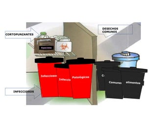CORTOPUNZANTES
INFECCIOSOS
DESECHOS
COMUNES
Comunes
Especiales
 