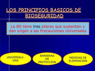 LOS PRINCIPIOS BASICOS DE
BIOSEGURIDAD
UNIVERSALI-
DAD
BARRERAS
DE
PROTECCION
MEDIDAS DE
ELIMINACION
La BS tiene tres pilares que sustentan y
dan origen a las Precauciones Universales
 