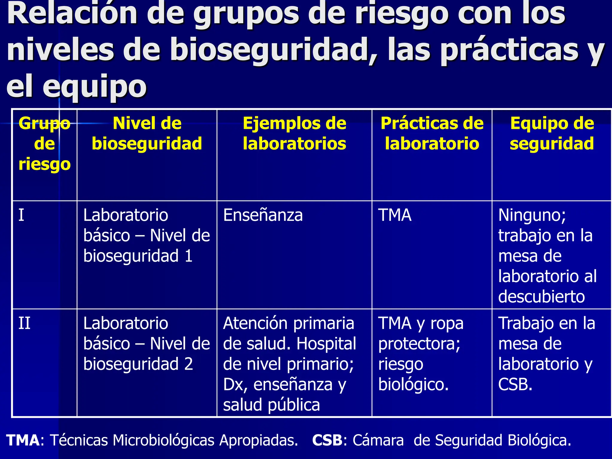 Medidas de bioseguridad en el laboratorio | PPT