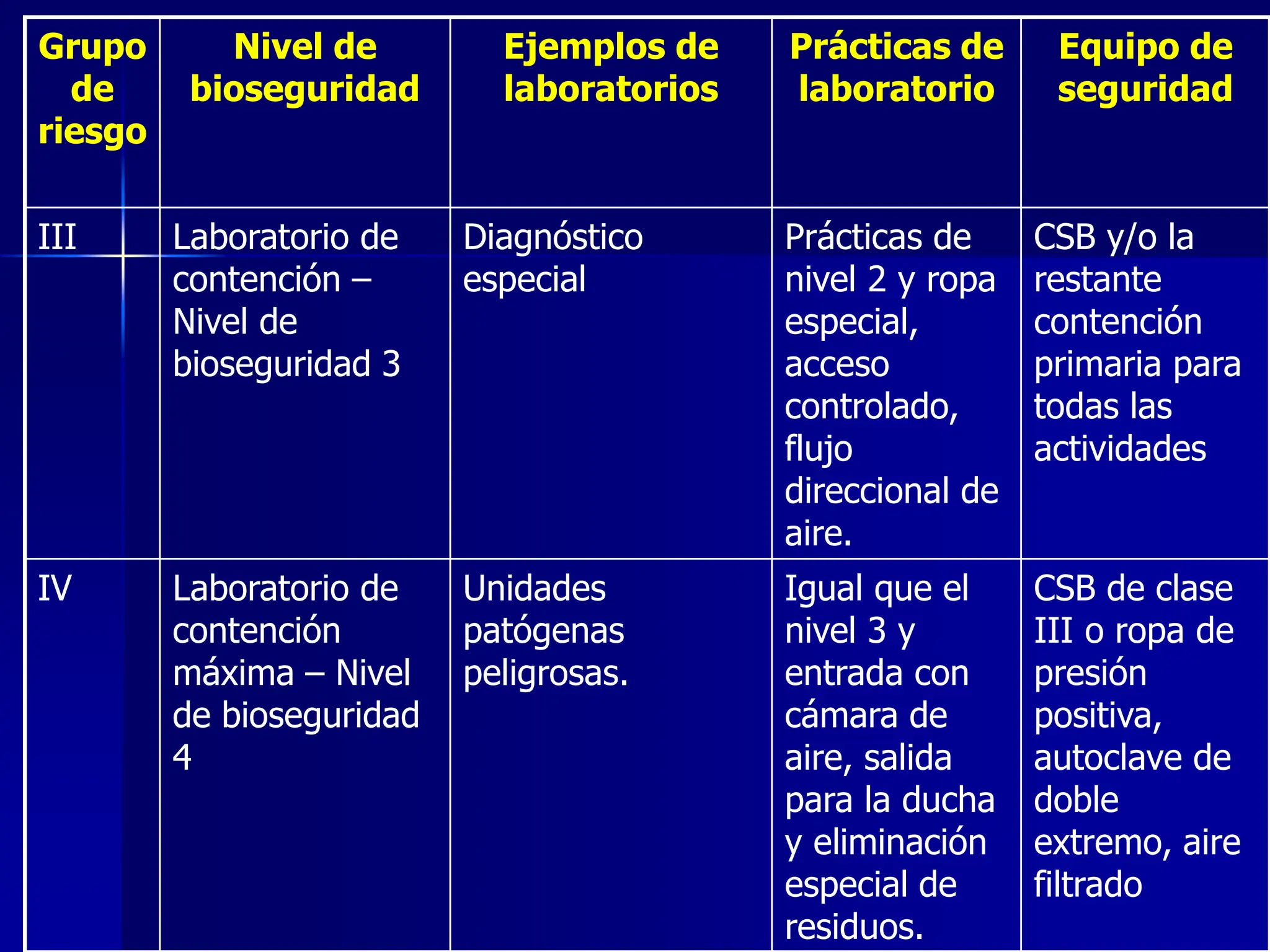 Medidas de bioseguridad en el laboratorio | PPT