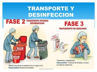 TRANSPORTE Y
DESINFECCION
 
