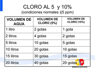 CLORO AL 5  y 10% (condiciones normales )(5 ppm) VOLUMEN DE AGUA VOLUMEN DE CLORO (5%) VOLUMEN DE CLORO (10%) 1 litro 2 gotas 1 gota 2 litros 4 gotas 2 gotas 5 litros 10 gotas 5 gotas 10 litros 20 gotas 10 gotas 15 litros 30 gotas 15 gotas 20 litros 40 gotas 20 gotas 