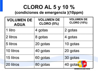 CLORO AL 5 y 10 % (condiciones de emergencia )(10ppm) VOLUMEN DE AGUA VOLUMEN DE CLORO (5%) VOLUMEN DE CLORO (10%) 1 litro 4 gotas 2 gotas 2 litros 8 gotas 4 gotas 5 litros 20 gotas 10 gotas 10 litros 40 gotas 20 gotas 15 litros 60 gotas 30 gotas 20 litros 80 gotas 40 gotas 