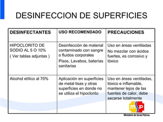 DESINFECCION DE SUPERFICIES DESINFECTANTES USO RECOMENDADO PRECAUCIONES HIPOCLORITO DE SODIO AL 5 O 10% ( Ver tablas adjuntas ) Desinfección de material contaminado con sangre o fluidos corporales Pisos, Lavabos, baterías sanitarias Uso en áreas ventiladas No mezclar con ácidos fuertes, es corrosivo y tóxico  Alcohol etílico al 70% Aplicación en superficies de metal lisas y otras superficies en donde no se utiliza el hipoclorito Uso en áreas ventiladas, tóxico e inflamable, mantener lejos de las fuentes de calor, debe secarse totalmente 