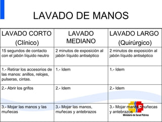 LAVADO DE MANOS LAVADO CORTO (Clínico) LAVADO MEDIANO LAVADO LARGO (Quirúrgico) 15 segundos de contacto con el jabón líquido neutro 2 minutos de exposición al jabón líquido antiséptico 2 minutos de exposición al jabón líquido antiséptico 1.- Retirar los accesorios de las manos: anillos, relojes, pulseras, cintas.  1.- Idem 1.- Idem 2.- Abrir los grifos 2.- Idem 2.- Idem 3.- Mojar las manos y las muñecas 3.- Mojar las manos, muñecas y antebrazos 3.- Mojar manos, muñecas y antebrazos 