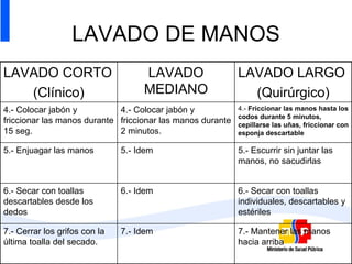 LAVADO DE MANOS LAVADO CORTO (Clínico) LAVADO MEDIANO LAVADO LARGO (Quirúrgico) 4.- Colocar jabón y friccionar las manos durante 15 seg. 4.- Colocar jabón y friccionar las manos durante 2 minutos. 4.-  Friccionar las manos hasta los codos durante 5 minutos, cepillarse las uñas, friccionar con esponja descartable 5.- Enjuagar las manos 5.- Idem 5.- Escurrir sin juntar las manos, no sacudirlas 6.- Secar con toallas descartables desde los dedos 6.- Idem 6.- Secar con toallas individuales, descartables y estériles 7.- Cerrar los grifos con la última toalla del secado. 7.- Idem 7.- Mantener las manos hacia arriba 