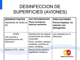 DESINFECCION DE SUPERFICIES (AVIONES) DESINFECTANTES Hipoclorito de Sodio al 5% USO RECOMENDADO Pisos corredores, baterías sanitarias PRECAUCIONES Previa limpieza, no mezclar con detergentes CIDEX ( De acuerdo a especificaciones del fabricante ) Desinfección de material contaminado con fluidos corporales Pisos, Lavabos, baterías sanitarias, asientos de cuero, ventanas  Las indicadas por el fabricante. Alcohol al 70%, etílico Brazos de los asientos, superficies metálicas. 