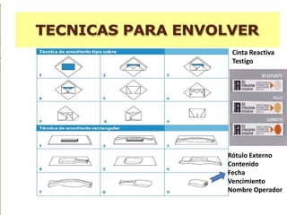 Cinta Reactiva
Testigo
Rótulo Externo
Contenido
Fecha
Vencimiento
Nombre Operador
 