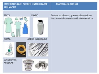 MATERIALES QUE PUEDEN ESTERILIZARSE
CON VAPOR
MATERIALES QUE NO
TEXTIL VIDRIO
GOMA ACERO INOXIDABLE
SOLUCIONES
ACUOSAS
Sustancias oleosas, grasas-polvos-talcos-
Instrumental cromado-artículos eléctricos
 