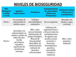 NIVELES DE BIOSEGURIDAD BSL Biological safety Levels Agentes Infecciosos Prácticas Equipamiento de   seguridad.   (Barreras Primarias) Infraestructura (   Barreras S   ecundarias) Nivel 1 No causales de enfermedad en adultos sanos Trabajos microbiológicos estándares No se requieren Mesadas con bachas y agua corriente Nivel 2 Asociados con enfermedades en adultos, peligro de infección por: herida percutánea, ingestión, exposición de membranas mucosas BSL-1 más: Acceso limitado, Señalización de peligro biológico, Manual de bioseguridad disponible, de contaminación rutinaria de desechos seleccionados Gabinetes de seguridad Clase I o II para todas las manipulaciones de agentes que puedan causar aerosoles o derrames. Guardapolvos, guantes y mascarillas cuando se requieran BSL-1 más: autoclave dedicada 