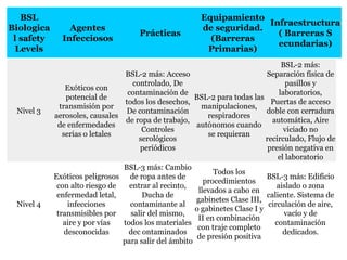 Nivel 3 Exóticos con potencial de transmisión por aerosoles, causales de enfermedades serias o letales BSL-2 más: Acceso controlado, De contaminación de todos los desechos, De contaminación de ropa de trabajo, Controles serológicos periódicos   BSL-2 para todas las manipulaciones, respiradores autónomos cuando se requieran BSL-2 más: Separación física de pasillos y laboratorios, Puertas de acceso doble con cerradura automática, Aire viciado no recirculado, Flujo de presión negativa en el laboratorio Nivel 4 Exóticos peligrosos con alto riesgo de enfermedad letal, infecciones transmisibles por aire y por vías desconocidas BSL-3 más: Cambio de ropa antes de entrar al recinto, Ducha de contaminante al salir del mismo, todos los materiales dec ontaminados para salir del ámbito Todos los procedimientos llevados a cabo en gabinetes Clase III, o gabinetes Clase I y II en combinación con traje completo de presión positiva BSL-3 más: Edificio aislado o zona caliente. Sistema de circulación de aire, vacío y de contaminación dedicados. BSL Biological safety Levels Agentes Infecciosos Prácticas Equipamiento de   seguridad.   (Barreras Primarias) Infraestructura (   Barreras S   ecundarias) 