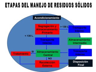 ETAPAS DEL MANEJO DE RESIDUOS SÓLIDOS Almacenamiento  Intermedio Tratamiento Acondicionamiento Segregación y Almacenamiento  Primario Transporte Interno Almacenamiento  Central SI Recolección Externa NO Disposición Final Transporte Interno Transporte Interno > 130 L . < 130 L . 