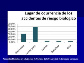 Accidentes biológicos en estudiantes de Medicina de la Universidad de Carabobo, Venezuela
 