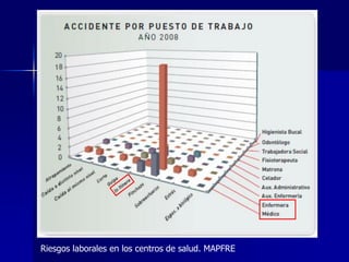 Riesgos laborales en los centros de salud. MAPFRE
 