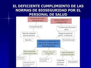EL DEFICIENTE CUMPLIMIENTO DE LAS
 NORMAS DE BIOSEGURIDAD POR EL
        PERSONAL DE SALUD
 