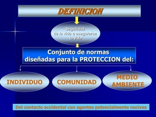 DEFINICION
                         Seguridad
                  de la vida o asegurarse
                           la vida


             Conjunto de normas
      diseñadas para la PROTECCION del:

                                             MEDIO
INDIVIDUO           COMUNIDAD               AMBIENTE


  Del contacto accidental con agentes potencialmente nocivos
                                                           3
 