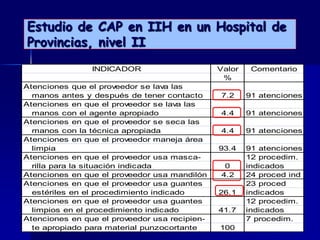 Estudio de CAP en IIH en un Hospital de
Provincias, nivel II
                INDICADOR                      Valor    Comentario
                                                %
Atenciones que el proveedor se lava las
  manos antes y después de tener contacto      7.2     91 atenciones
Atenciones en que el proveedor se lava las
  manos con el agente apropiado                4.4     91 atenciones
Atenciones en que el proveedor se seca las
  manos con la técnica apropiada               4.4     91 atenciones
Atenciones en que el proveedor maneja área
  limpia                                       93.4    91 atenciones
Atenciones en que el proveedor usa masca-              12 procedim.
  rilla para la situación indicada              0      indicados
Atenciones en que el proveedor usa mandilón    4.2     24 proced ind
Atenciones en que el proveedor usa guantes             23 proced
  estériles en el procedimiento indicado       26.1    indicados
Atenciones en que el proveedor usa guantes             12 procedim.
  limpios en el procedimiento indicado         41.7    indicados
Atenciones en que el proveedor usa recipien-           7 procedim.
  te apropiado para material punzocortante     100
 