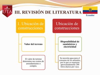 III. REVISIÓN DE LITERATURA
1. Ubicación de
construcciones

Ubicación de
construcciones

Valor del terreno

Disponibilidad de
suministros y
electricidad

El valor de terreno
determina sus costos de
arrendamiento o
compra.

Se necesita agua para el
consumo de los animales,
por lo que se requieren
aproximadamente 200
litros diarios por vaca.

 