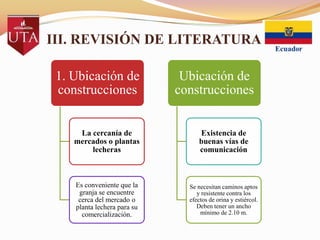 III. REVISIÓN DE LITERATURA
1. Ubicación de
construcciones

Ubicación de
construcciones

La cercanía de
mercados o plantas
lecheras

Existencia de
buenas vías de
comunicación

Es conveniente que la
granja se encuentre
cerca del mercado o
planta lechera para su
comercialización.

Se necesitan caminos aptos
y resistente contra los
efectos de orina y estiércol.
Deben tener un ancho
mínimo de 2.10 m.

 