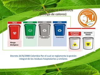 CLASIFICACION DE RESIDUOS
                         (Código de colores)




Riesgo
Biológicos




Decreto 2676/2000 Colombia Por el cual se reglamenta la gestión
        integral de los residuos hospitalarios y similares
 