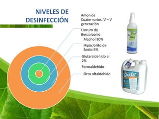 Con respecto
                                                         a la Salud Laboral

•   Bajo olor e irritación.
•   Baja toxicidad.
•   Factores que afectan la eficacia de la desinfección:
•   La limpieza previa del objeto.
•   La carga orgánica sobre el mismo.
•   La presencia de biofilms.
•   El tipo y nivel de contaminación microbiana.
•   La concentración y tiempo de exposición al germicida.
•   La configuración física del objeto (grietas, bisagras, lúmenes).
•   La temperatura.
•   El pH del desinfectante.
 