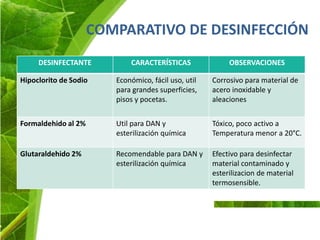 RESOLUCION 02183 DE 2004

                Por la cual se adopta el Manual de Buenas Prácticas de Esterilización
                                             para Prestadores de Servicios de Salud.



CONSIDERA:

Que las infecciones nosocomiales representan un problema y una
amenaza permanente, tanto para los enfermos como para el personal
que los maneja, se hace necesario establecer procedimientos y
tendientes a garantizar que los elementos e insumos que allí se
distribuyen cumplan con todos los pasos d el proceso de esterilización y
que la certificación física, química y biológica se cumpla de forma
adecuada;
 