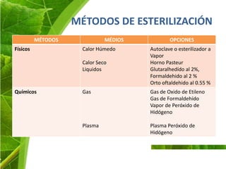 MÉTODOS DE ESTERILIZACIÓN
– Esterilización en Frio Con aldehídos:

– Son agentes alquilantes que actúan sobre las proteínas,
  provocando una modificación irreversible en enzimas e inhiben
  la actividad enzimática. Estos compuestos destruyen las
  esporas.

– Glutaraldehído al 2%



     0                              7                            14
                pH Acido
                                                   pH Alcalino
pH
     • Utilizar las barreras de protección personal.
 