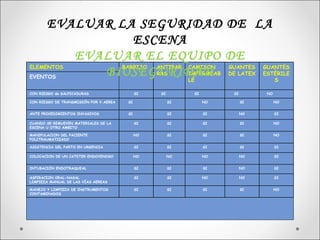 EVALUAR LA SEGURIDAD DE LA
                 ESCENA
          EVALUAR EL EQUIPO DE
ELEMENTOS                               BARBIJO    ANTIPAR    CAMISON     GUANTES    GUANTES
EVENTOS
             BIOSEGURIDAD                          RAS        IMPERMEAB
                                                              LE
                                                                          DE LATEX   ESTÉRILE
                                                                                        S

CON RIESGO de SALPICADURAS                    SI    SI         SI          SI         NO

CON RIESGO DE TRANSMISIÓN POR V.AEREA    SI              SI         NO          SI         NO


ANTE PROCEDIMIENTOS INVASIVOS            SI              SI         SI          NO         SI

CUANDO SE REMUEVEN MATERIALES DE LA           SI         SI         SI          SI         NO
ESCENA U OTRO AMBITO

MANIPULACION DEL PACIENTE                     NO         SI         SI          SI         NO
POLITRAUMATIZADO

ASISTENCIA DEL PARTO EN URGENCIA              SI         SI         SI          SI         SI

COLOCACION DE UN CATETER ENDOVENOSO           NO         NO         NO          NO         SI


INTUBACIÓN ENDOTRAQUEAL                       SI         SI         SI          NO         SI

ASPIRACION ORAL-NASAL                         SI         SI         NO          NO         SI
LIMPIEZA MANUAL DE LAS VÍAS AEREAS

MANEJO Y LIMPIEZA DE INSTRUMENTOS             SI         SI         SI          SI         NO
CONTAMINADOS
 