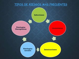 TIPOS DE RIESGOS MÁS FRECUENTES
Infecciones
traumatismos
Intoxicaciones
Patologías
Locales
Patologías
Oncogénicas
 