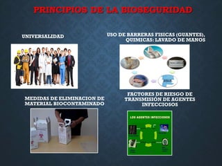 PRINCIPIOS DE LA BIOSEGURIDAD
UNIVERSALIDAD USO DE BARRERAS FISICAS (GUANTES),
QUIMICAS: LAVADO DE MANOS
MEDIDAS DE ELIMINACION DE
MATERIAL BIOCONTAMINADO
FACTORES DE RIESGO DE
TRANSMISIÓN DE AGENTES
INFECCIOSOS
 