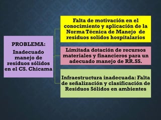 PROBLEMA:
Inadecuado
manejo de
residuos sólidos
en el CS. Chicama
Falta de motivación en el
conocimiento y aplicación de la
Norma Técnica de Manejo de
residuos solidos hospitalarios
Limitada dotación de recursos
materiales y financieros para un
adecuado manejo de RR.SS.
Infraestructura inadecuada: Falta
de señalización y clasificación de
Residuos Sólidos en ambientes
 