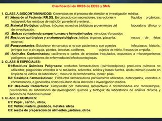 Clasificación de RRSS de EESS y SMA
1. CLASE A:BIOCONTAMINADOS: Generados en el proceso de atención e investigación médica.
A1 :Atención al Paciente: RR.SS. En contacto con secreciones, excreciones y líquidos orgánicos.
Incluyendo los residuos de nutrición parenteral y enteral.
A2 :Material Biológico: cultivos, inóculos, muestras biológicas provenientes del laboratorio clínico o
de investigación.
A3 :Bolsas conteniendo sangre humana y hemoderivados: vencidos y/o usados
A4 :Residuos quirúrgicos y anatomopatológicos: tejidos, órganos, placenta, restos de fetos
muertos.
A5 :Punzocortantes: Estuvieron en contacto o no con pacientes o con agentes infecciosos: bisturís,
jeringas con o sin aguja, pipetas, lancetas, catéteres, objetos de vidrio, frascos de ampolla.
A6 :Animales Contaminados: cadáveres o partes de animales inoculados, expuestos a microorganismos
patógenos o portadores de enfermedades infectocontagiosas.
2. CLASE B ESPECIALES:
B1:Residuos Químicos Peligrosos: productos farmacéuticos (quimioterápicos), productos químicos no
utilizados; plaguicidas vencidos o no rotulados, solventes, ácidos y bases fuertes, ácido crómico (usado en
limpieza de vidrios de laboratorio), mercurio de termómetros, tonner, pilas.
B2: Residuos Farmacéuticos: Productos farmacéuticos parcialmente utilizados, deteriorados, vencidos o
contaminados, o generados como resultado de la atención e investigación médica.
B3: Residuos Radiactivos: Compuesto por materiales radioactivos o contaminados con radioisótopos,
provenientes de laboratorios de investigación química y biología; de laboratorios de análisis clínicos y
servicios de medicina nuclear
3. CLASE C COMUNES:
C1: Papel , cartón , otros,
C2: Vidrio, madera, plásticos, metales, otros
C3: restos de preparación de alimentos, jardines, otros.
 